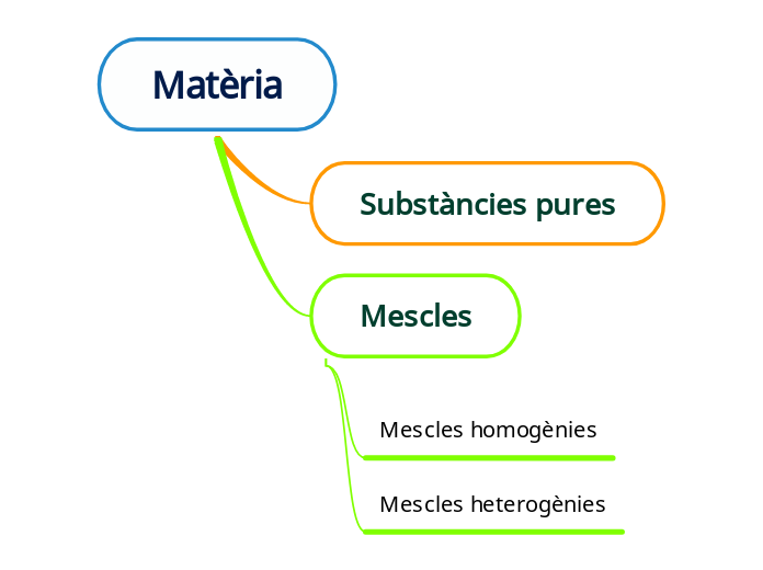 Mat Ria Mind Map